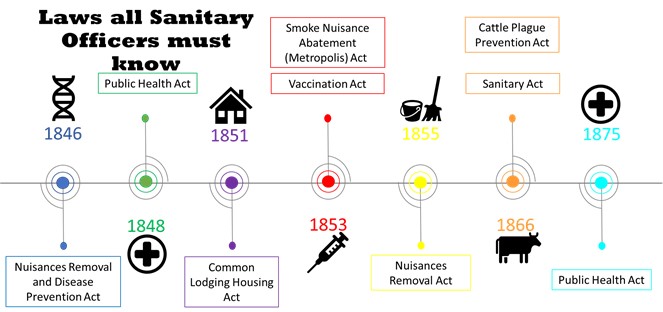 Inspector of Nuisances Timeline